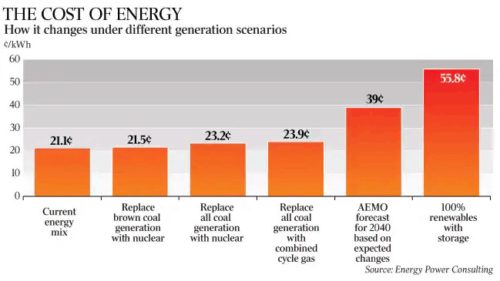 cost energy aust scenarios