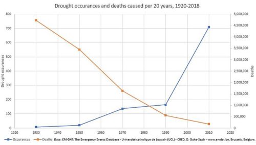 Drought chart