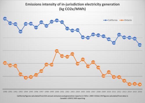 emissions calif ontario