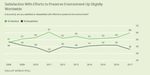 gallup satisfied with preserve environment