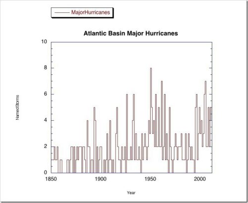 major hurricanes trends