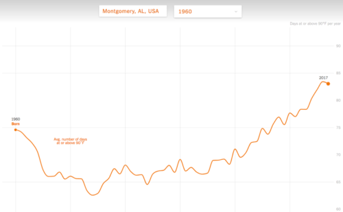 montgomery days over 90