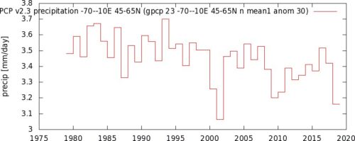 rainfall North Atlantic 25 years