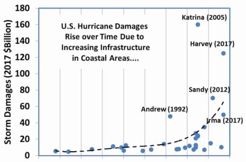 storm damages top 30 hurricanes