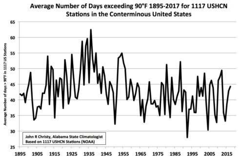 us days over 90 1895-2018