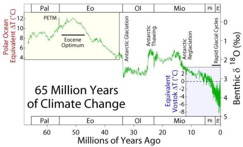 65 Myr Climate Change Rev