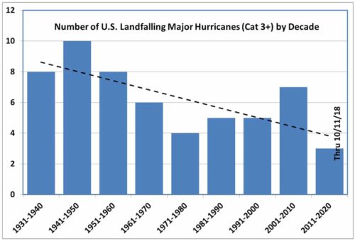 Major landfalling US hurricanes by decade