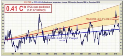 Models IPCC vs reality