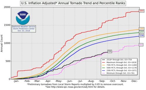 NOAA Tornado trend annual