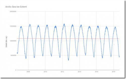 arctic ice extent