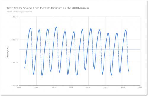 arctic ice volume