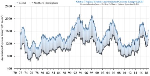 Global Tropical Cyclone Activity