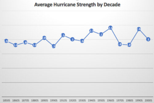 hurricane strength decade