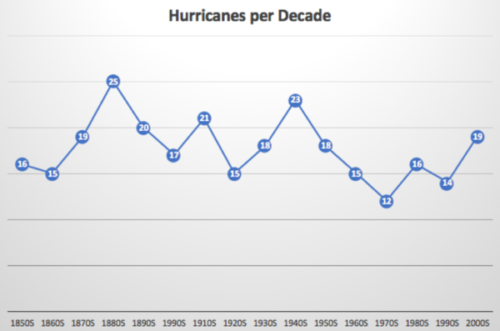 hurricanes per decade