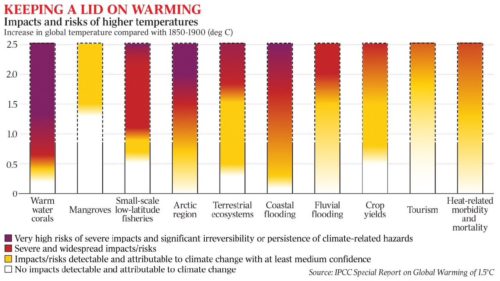 impacts of warming ipcc