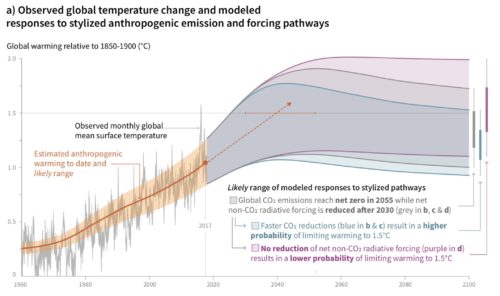 ipcc modeled graph