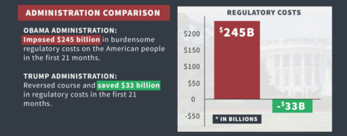 regs cut by trump obama