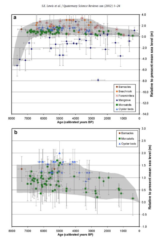 sea levels qld lewis 20000 - 7000 years ago