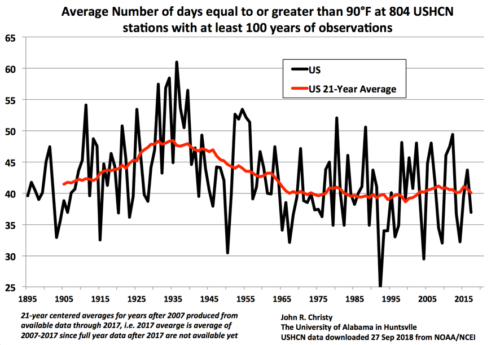 average no of days greater than 90