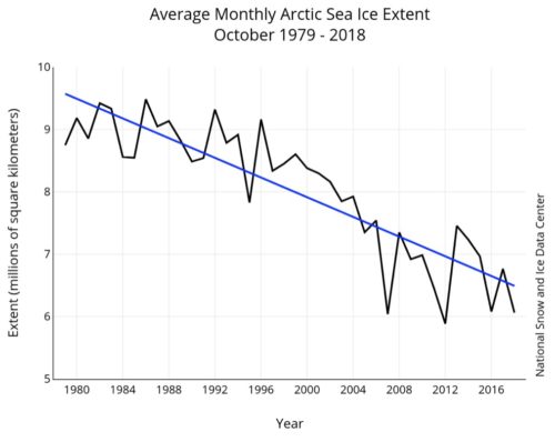 Arctic sea ice extent 1979-2018