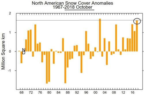 NA snow cover 1967-2018