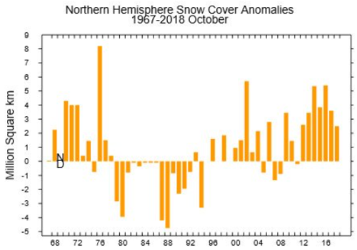 NH Snow cover 1967-2018