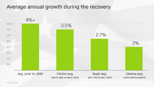 annual growth