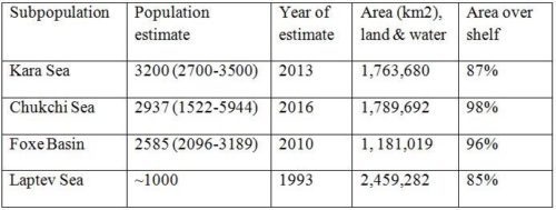 chukchi numbers 2016 vs kara and laptev seas