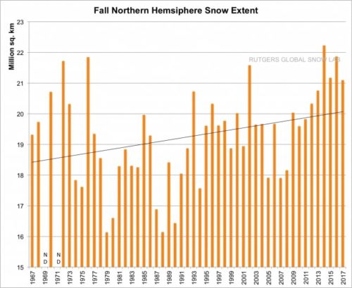 fall nhemis snow extent