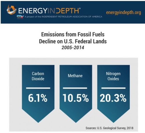 fossil fuel emissions dropping