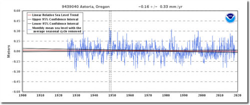 sea level astoria oregon