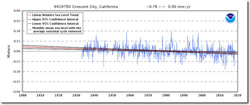 sea level crescent city calif