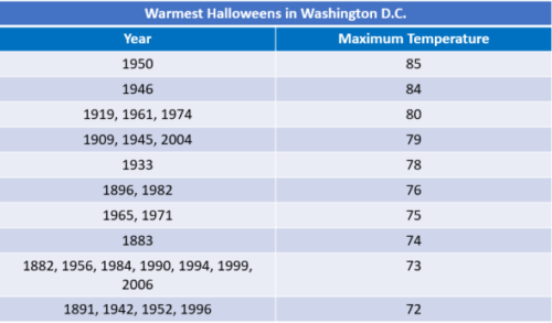 Top 10 warmest Halloweens in Washington D.C.