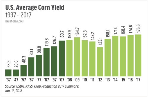world corn yield 2018