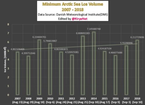 Arctic min ice volume