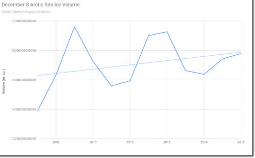 dec 8 arctic sea ice volume