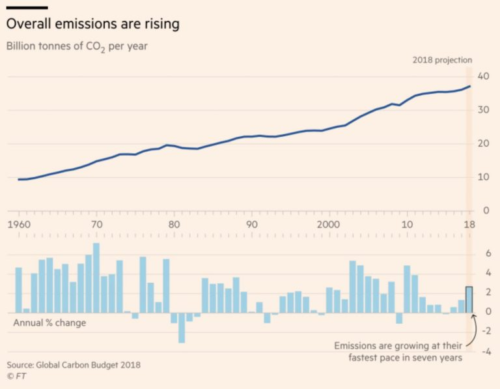 Global Emissions 1960 to 2018