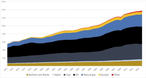 Click to enlarge Global Total Primary Energy Supply