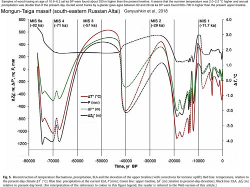 Holocene-Cooling-Russian-Altai-Mtns-Ganyushkin-2018