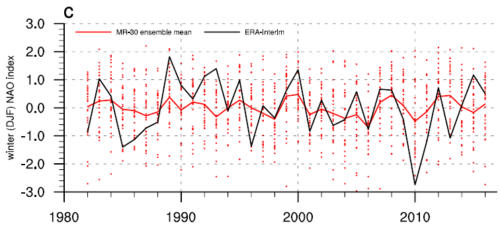 NAO Index