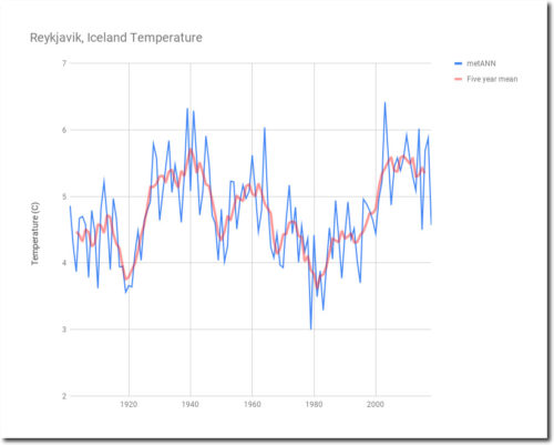 Reykjavik Iceland temps