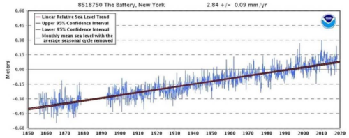 battery park sea level rise