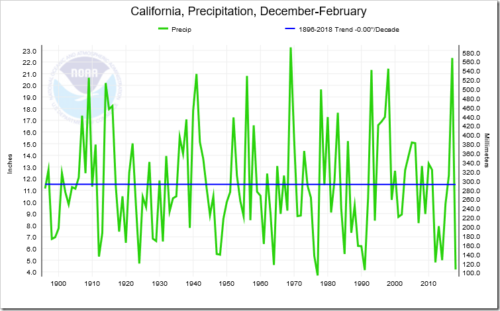 california precipitation 1900-2018