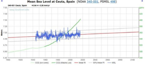 ceuta spain sea level