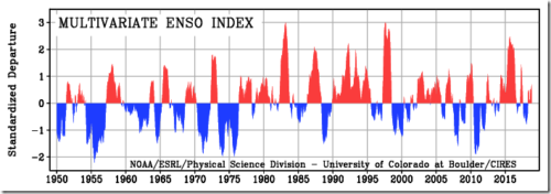 enso index