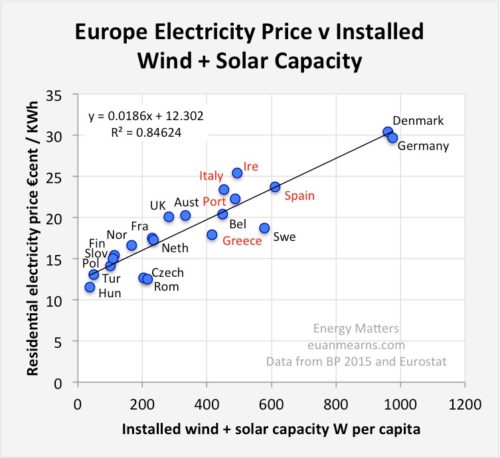 europe cost electricity renewables 2015