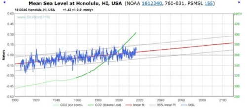 honolulu sea level