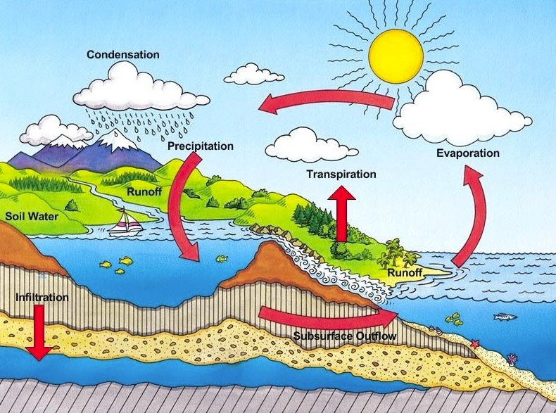 causes of earths atmospheric an hydrological processes