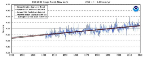 kings point ny sea level