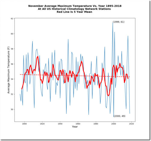 nov avg max temp 1895-2018